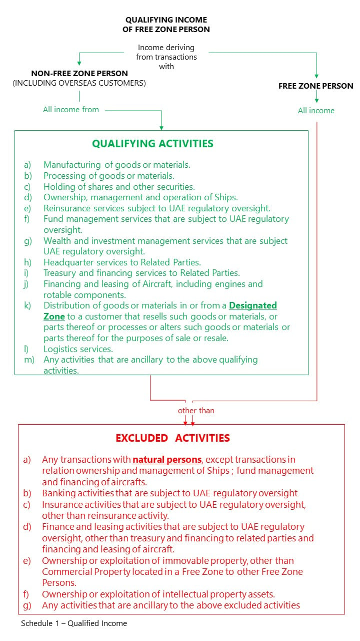 UAE Free Zone Companies who can enjoy the zero corporate tax regime