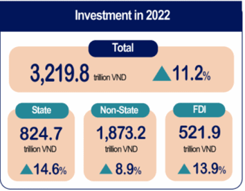 investment in 2022