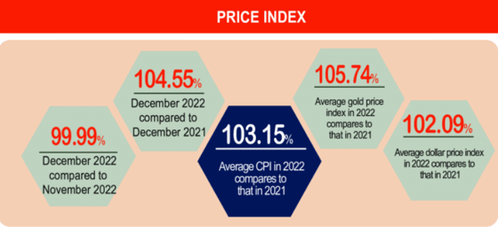 price index